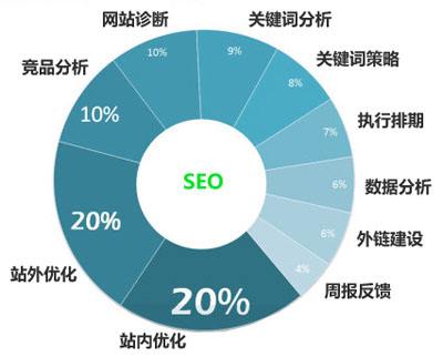 網(wǎng)站優(yōu)化要注意哪些細節(jié)操作呢？
