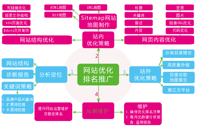 網(wǎng)站不設(shè)置關(guān)鍵詞排名卻靠前的原因是什么？
